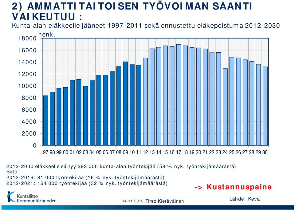 27 28 29 30 2012-2030 eläkkeelle siirtyy 293 000 kunta-alan työntekijää (58 % nyk.