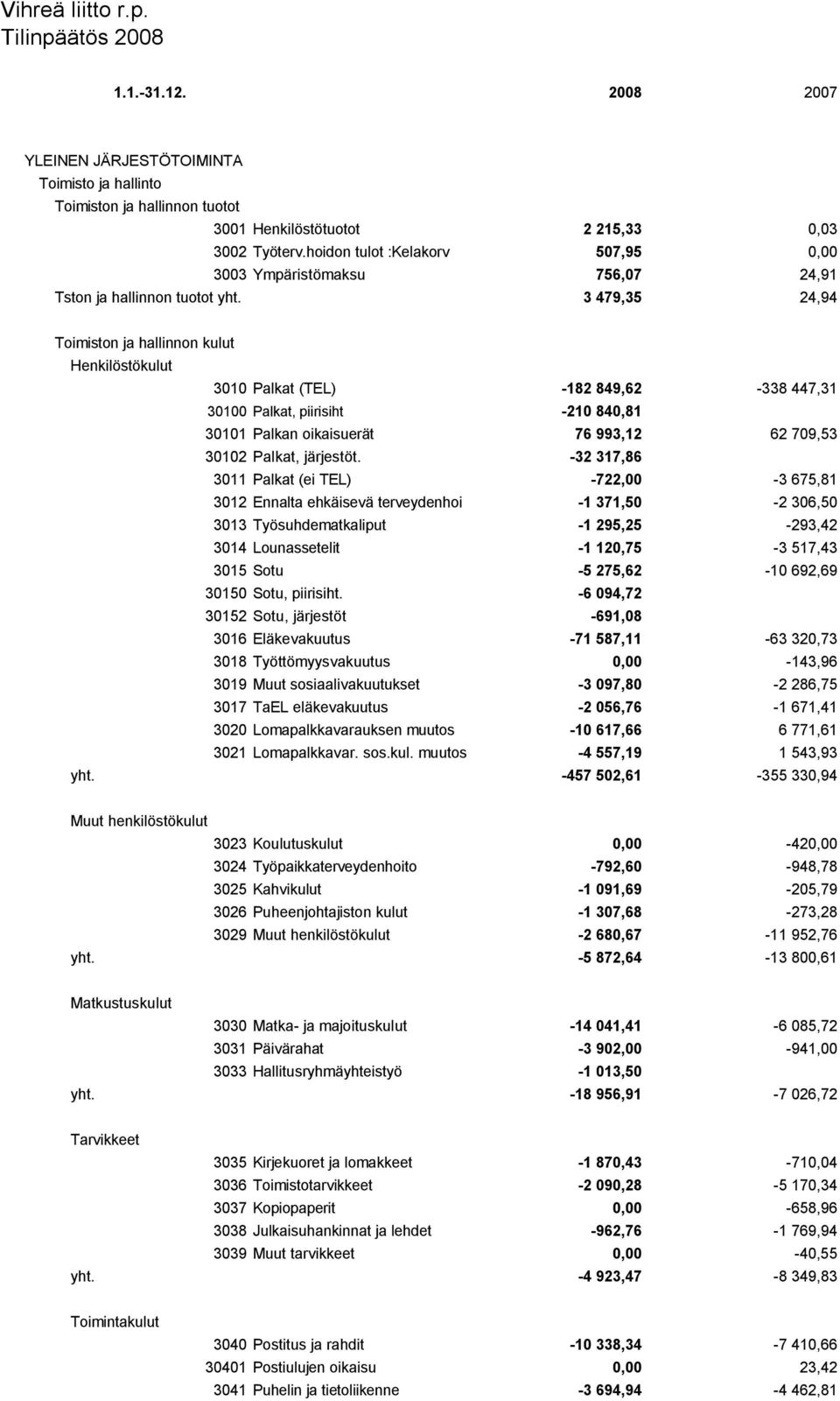 3 479,35 24,94 Toimiston ja hallinnon kulut Henkilöstökulut 3010 Palkat (TEL) -182 849,62-338 447,31 30100 Palkat, piirisiht -210 840,81 30101 Palkan oikaisuerät 76 993,12 62 709,53 30102 Palkat,