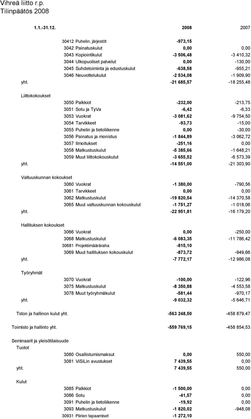 -21 685,57-18 255,48 Liittokokoukset 3050 Palkkiot -232,00-213,75 3051 Sotu ja TyVa -6,42-6,33 3053 Vuokrat -3 081,62-9 754,50 3054 Tarvikkeet -93,73-15,00 3055 Puhelin ja tietoliikenne 0,00-30,00