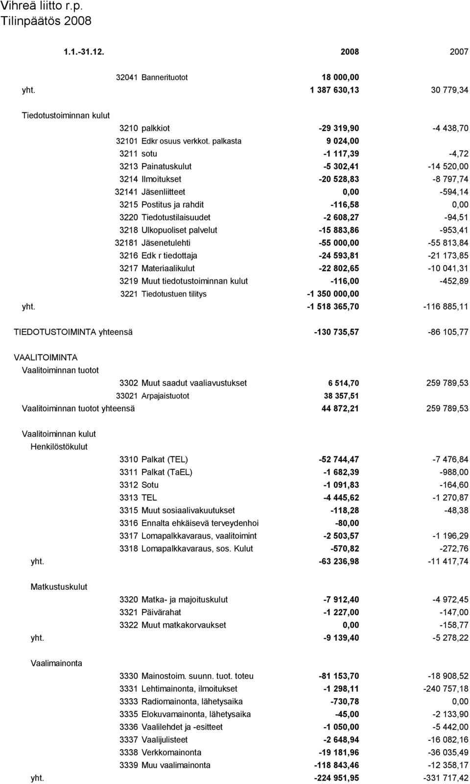 Tiedotustilaisuudet -2 608,27-94,51 3218 Ulkopuoliset palvelut -15 883,86-953,41 32181 Jäsenetulehti -55 000,00-55 813,84 3216 Edk r tiedottaja -24 593,81-21 173,85 3217 Materiaalikulut -22 802,65-10