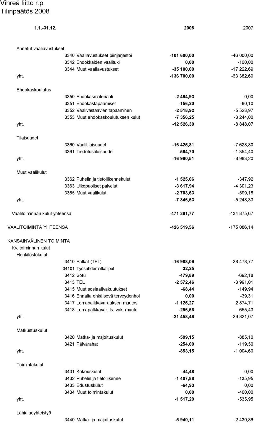 -7 356,25-3 244,00 yht. -12 526,30-8 848,07 Tilaisuudet 3360 Vaalitilaisuudet -16 425,81-7 628,80 3361 Tiedotustilaisuudet -564,70-1 354,40 yht.