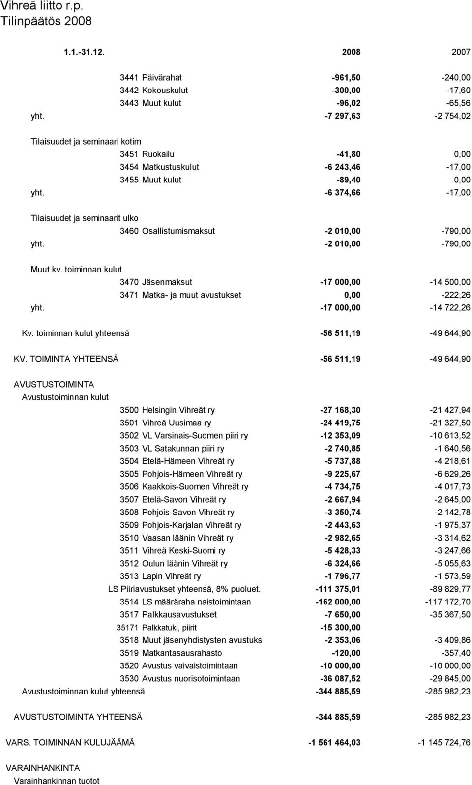 -6 374,66-17,00 Tilaisuudet ja seminaarit ulko 3460 Osallistumismaksut -2 010,00-790,00 yht. -2 010,00-790,00 Muut kv.