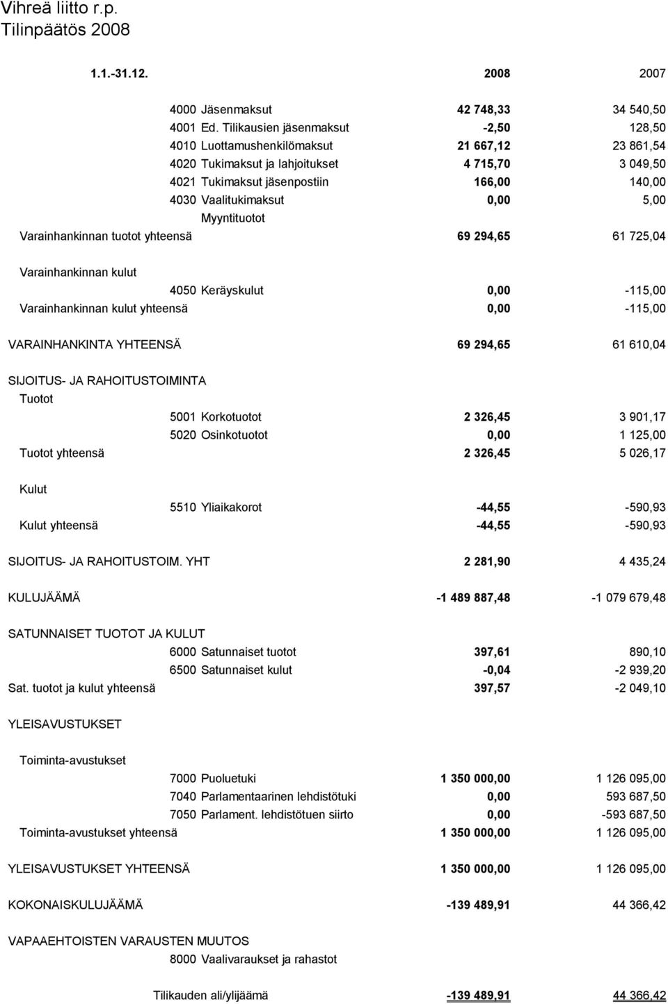 0,00 5,00 Myyntituotot Varainhankinnan tuotot yhteensä 69 294,65 61 725,04 Varainhankinnan kulut 4050 Keräyskulut 0,00-115,00 Varainhankinnan kulut yhteensä 0,00-115,00 VARAINHANKINTA YHTEENSÄ 69