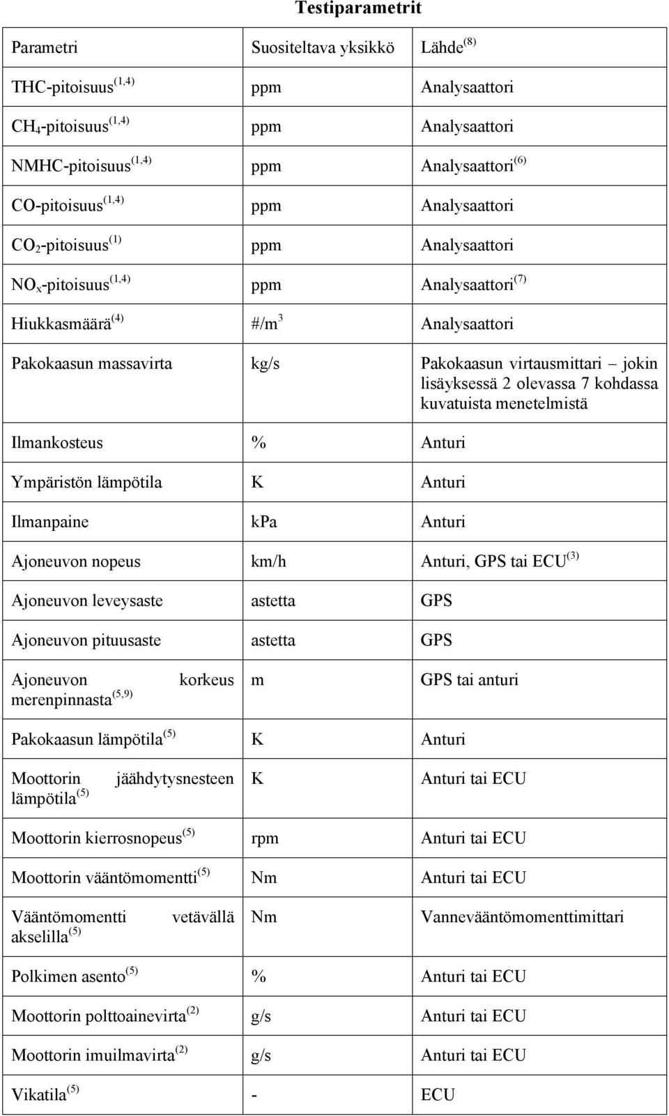 lisäyksessä 2 olevassa 7 kohdassa kuvatuista menetelmistä Ilmankosteus % Anturi Ympäristön lämpötila K Anturi Ilmanpaine kpa Anturi Ajoneuvon nopeus km/h Anturi, GPS tai ECU (3) Ajoneuvon leveysaste