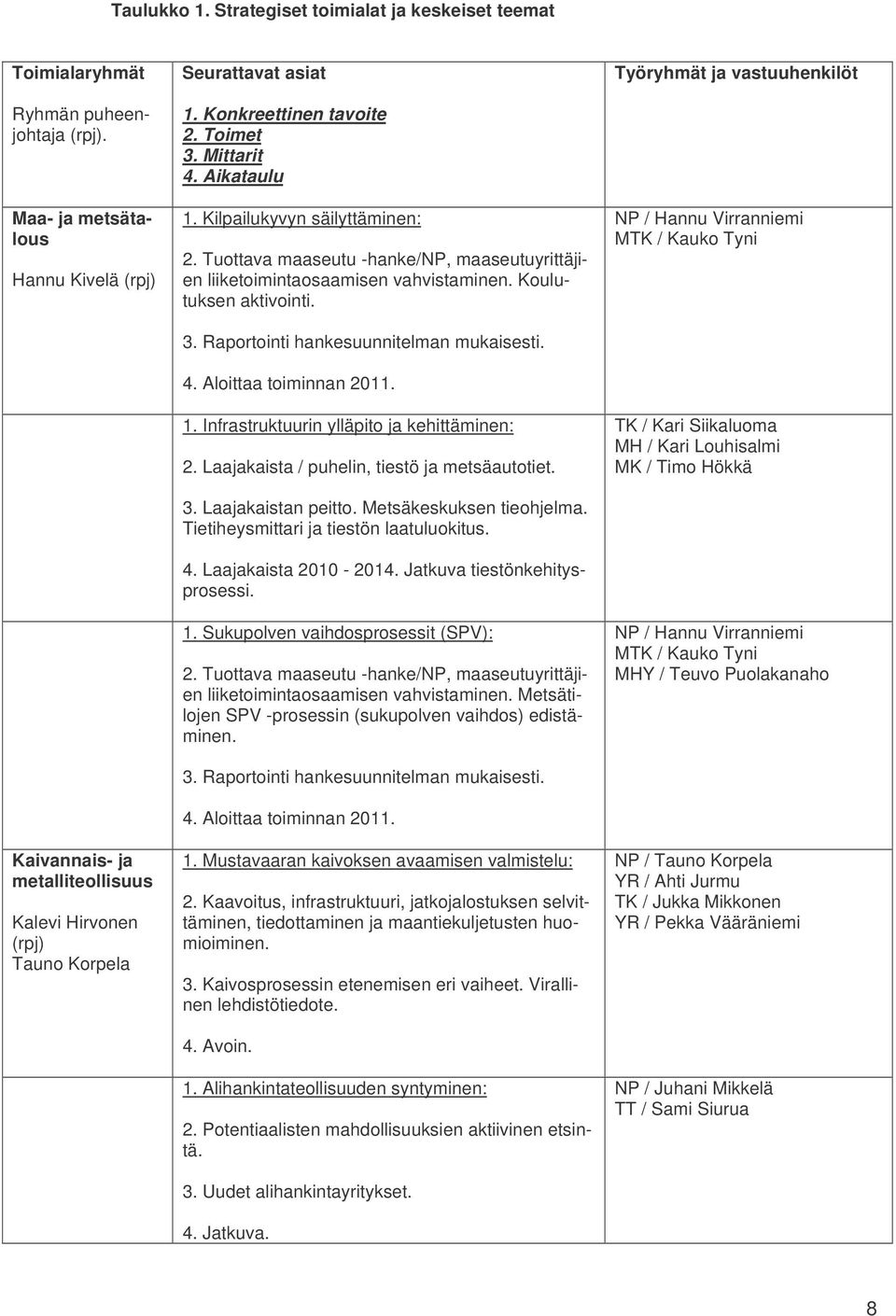 Kilpailukyvyn säilyttäminen: 2. Tuottava maaseutu -hanke/np, maaseutuyrittäjien liiketoimintaosaamisen vahvistaminen. Koulutuksen aktivointi. 3. Raportointi hankesuunnitelman mukaisesti. 4.