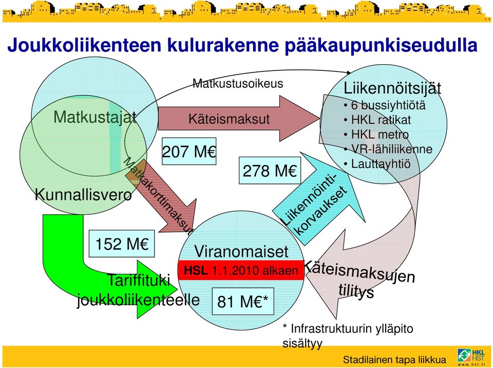 ratikat HKL metro VR-lähiliikenne Lauttayhtiö 152 M Tariffituki Viranomaiset