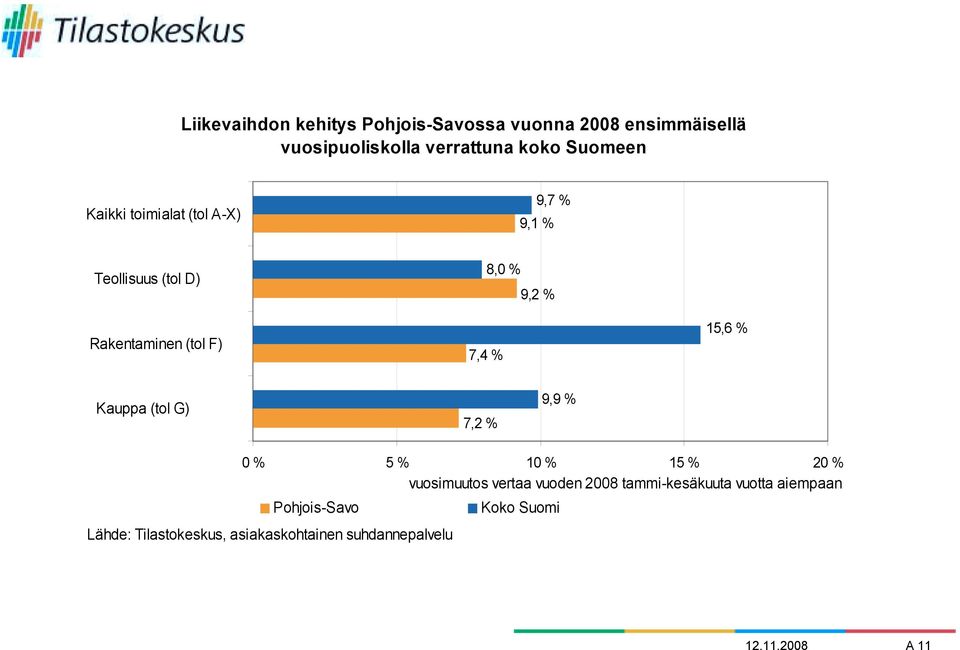 Kauppa (tol G) 7,2 % 9,9 % 0 % 5 % 10 % 15 % 20 % vuosimuutos vertaa vuoden 2008 tammi-kesäkuuta vuotta