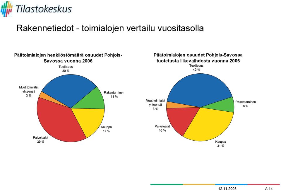 liikevaihdosta vuonna 2006 Teollisuus 42 % Muut toimialat yhteensä 3 % Rakentaminen 11 % Muut