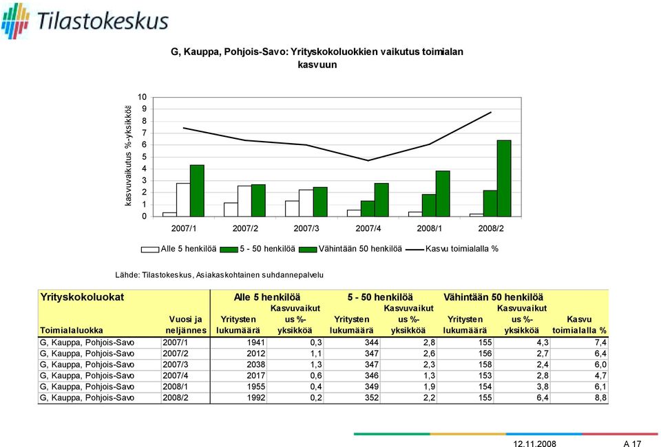 Kasvuvaikut Toimialaluokka Vuosi ja neljännes Yritysten lukumäärä us %- yksikköä Yritysten lukumäärä us %- yksikköä Yritysten lukumäärä us %- yksikköä Kasvu toimialalla % G, Kauppa, Pohjois-Savo