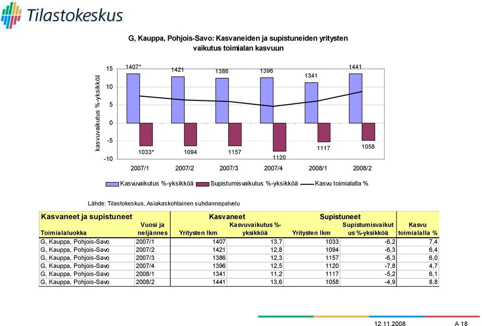 Kasvaneet Supistuneet Toimialaluokka Vuosi ja neljännes Yritysten lkm Kasvuvaikutus %- yksikköä Yritysten lkm Supistumisvaikut us %-yksikköä Kasvu toimialalla % G, Kauppa, Pohjois-Savo 2007/1 1407