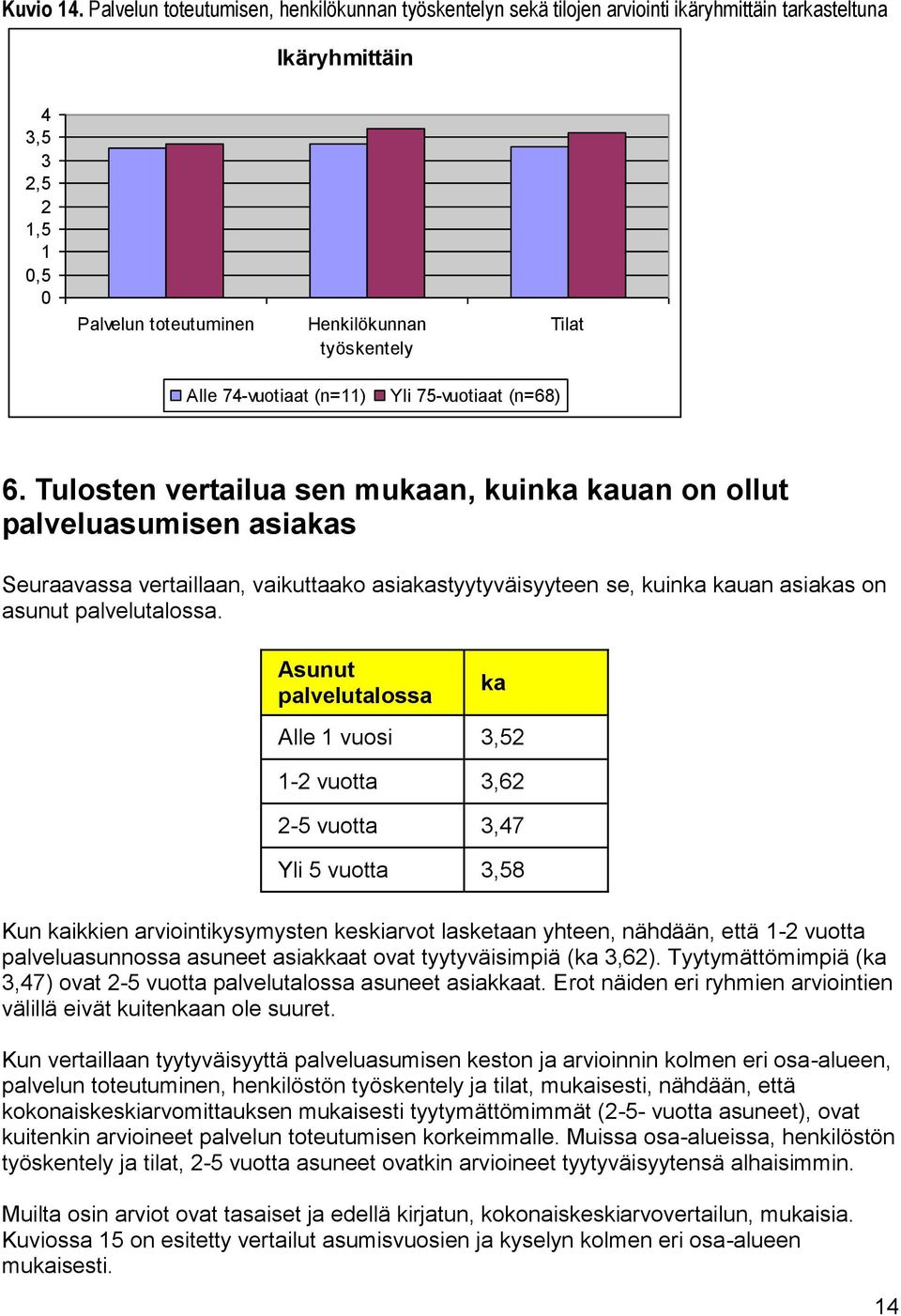 Yli 75-vuotiaat (n=68) 6.