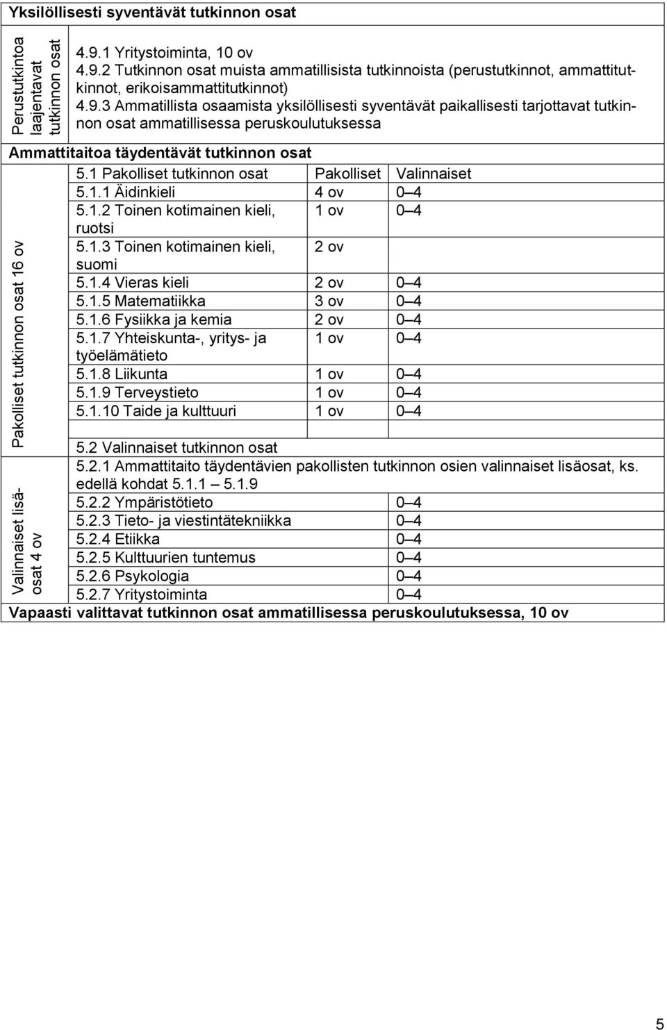 1 Pakolliset tutkinnon osat Pakolliset Valinnaiset 5.1.1 Äidinkieli 4 ov 0 4 5.1.2 Toinen kotimainen kieli, 1 ov 0 4 ruotsi 5.1.3 Toinen kotimainen kieli, 2 ov suomi 5.1.4 Vieras kieli 2 ov 0 4 5.1.5 Matematiikka 3 ov 0 4 5.