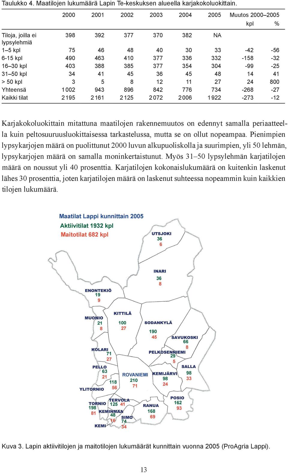385 377 354 304-99 -25 31 50 kpl 34 41 45 36 45 48 14 41 > 50 kpl 3 5 8 12 11 27 24 800 Yhteensä 1002 943 896 842 776 734-268 -27 Kaikki tilat 2195 2161 2125 2072 2006 1922-273 -12