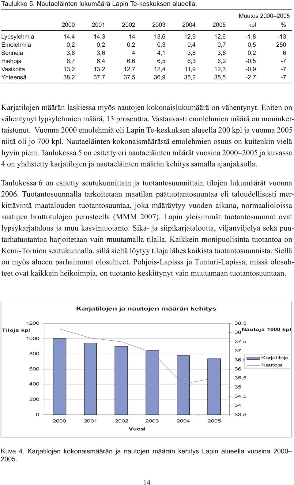 6,5 6,3 6,2-0,5-7 Vasikoita 13,2 13,2 12,7 12,4 11,9 12,3-0,9-7 Yhteensä 38,2 37,7 37,5 36,9 35,2 35,5-2,7-7 Karjatilojen määrän laskiessa myös nautojen kokonaislukumäärä on vähentynyt.