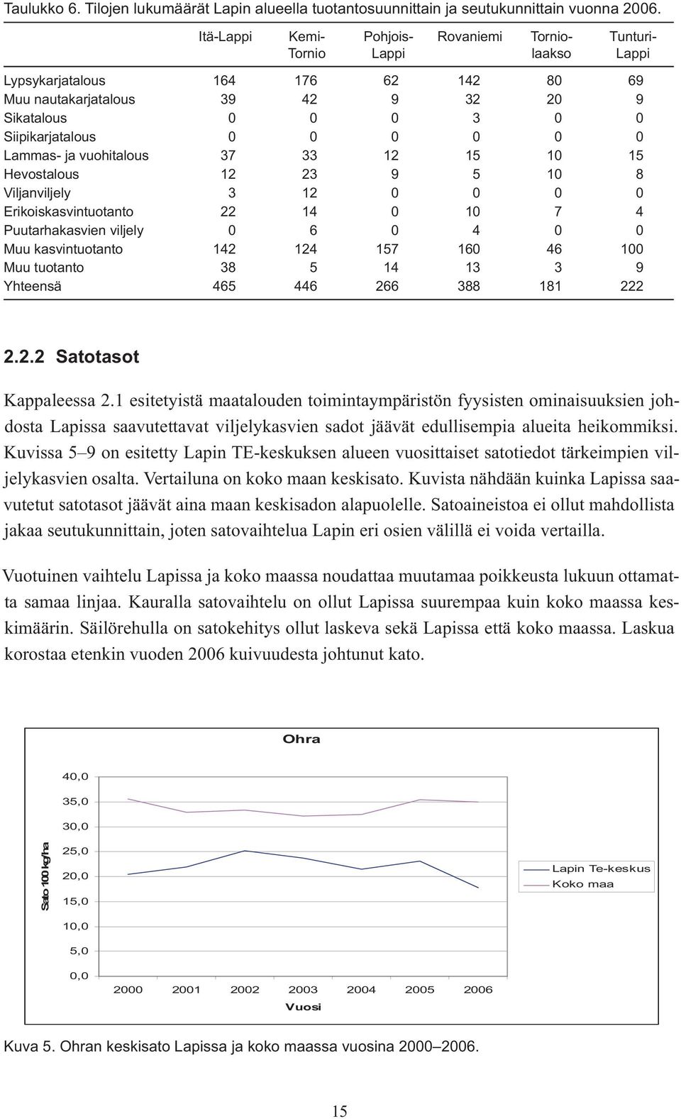0 0 Lammas- ja vuohitalous 37 33 12 15 10 15 Hevostalous 12 23 9 5 10 8 Viljanviljely 3 12 0 0 0 0 Erikoiskasvintuotanto 22 14 0 10 7 4 Puutarhakasvien viljely 0 6 0 4 0 0 Muu kasvintuotanto 142 124
