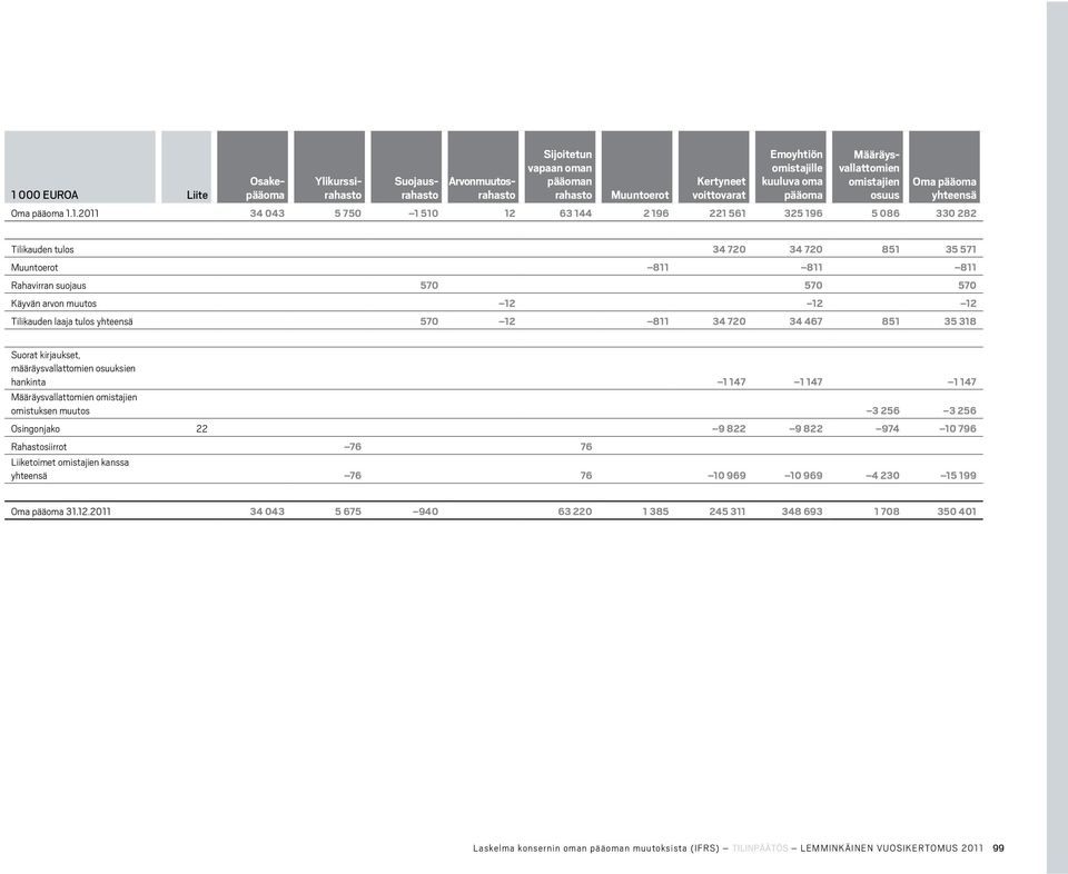 1.2011 34 043 5 750 1 510 12 63 144 2 196 221 561 325 196 5 086 330 282 Tilikauden tulos 34 720 34 720 851 35 571 Muuntoerot 811 811 811 Rahavirran suojaus 570 570 570 Käyvän arvon muutos 12 12 12