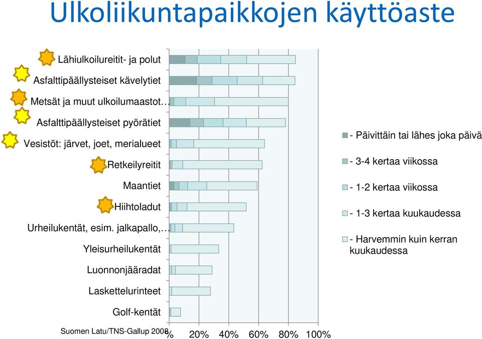 jalkapallo, Yleisurheilukentät - Päivittäin tai lähes joka päivä - 3-4 kertaa viikossa - 1-2 kertaa viikossa - 1-3 kertaa