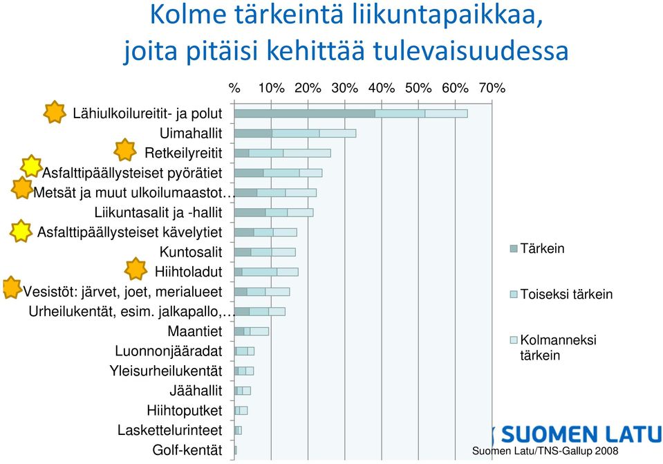 Asfalttipäällysteiset kävelytiet Kuntosalit Hiihtoladut Vesistöt: järvet, joet, merialueet Urheilukentät, esim.