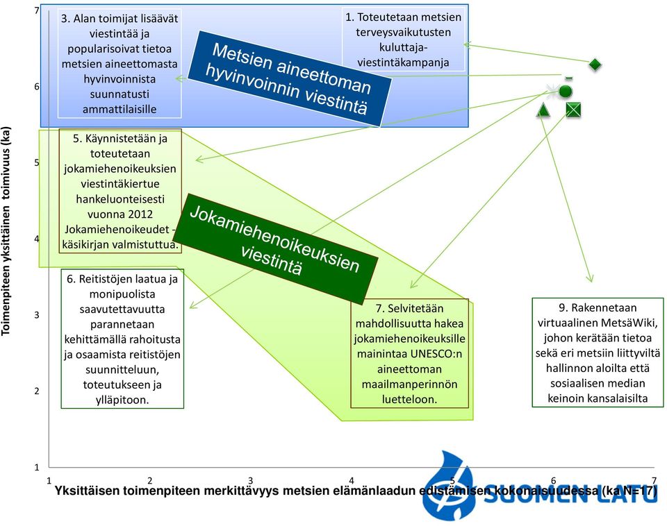 Käynnistetään ja toteutetaan jokamiehenoikeuksien viestintäkiertue hankeluonteisesti vuonna 2012 Jokamiehenoikeudet - käsikirjan valmistuttua. 6.