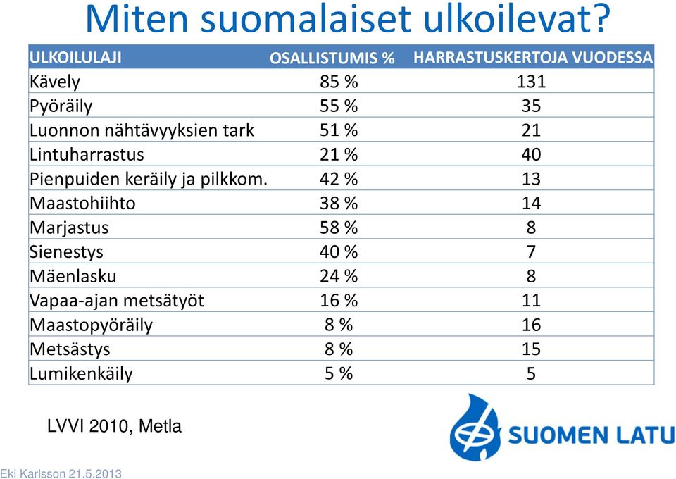 51 % 21 Lintuharrastus 21 % 40 Pienpuiden keräily ja pilkkom.