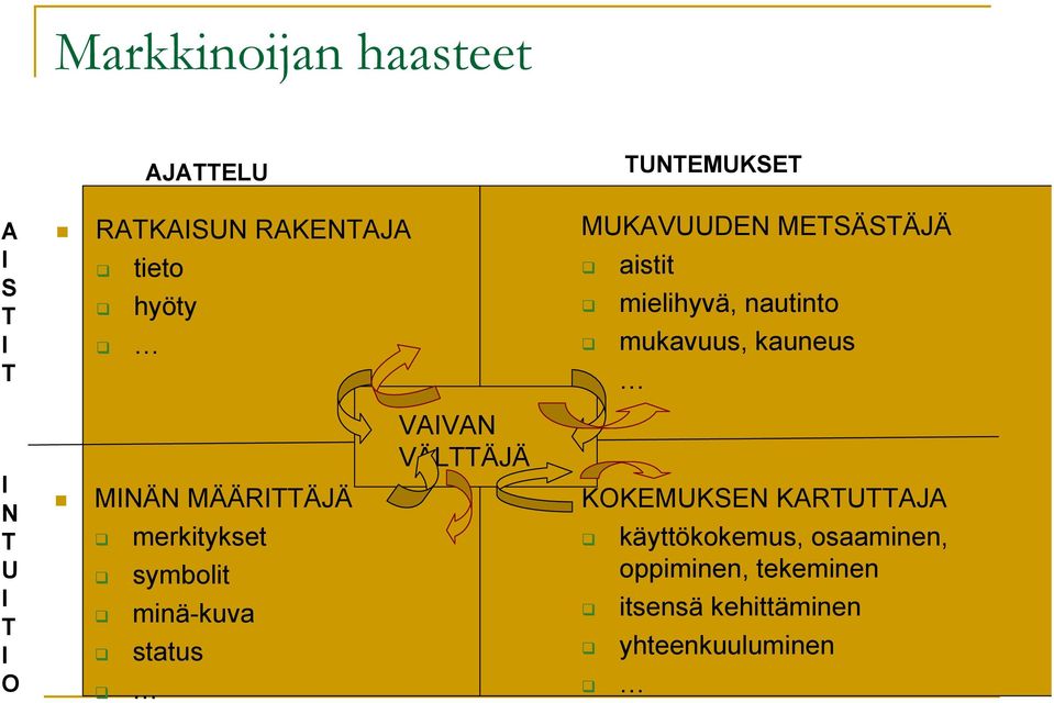 MÄÄRÄJÄ merkitykset symbolit minä-kuva status VAVAN VÄLÄJÄ KOKEMUKSEN KARUAJA