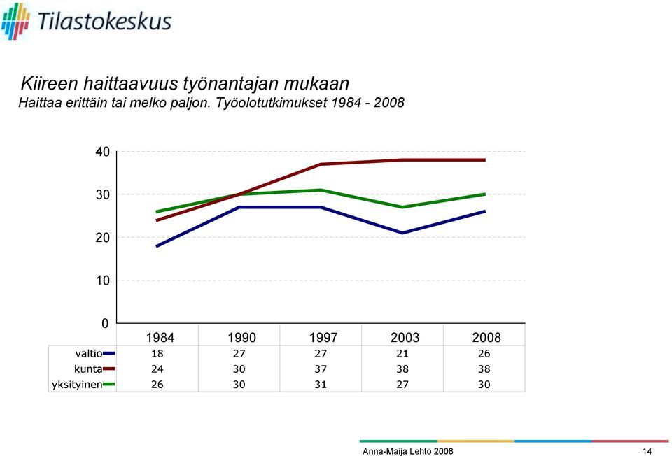 Työolotutkimukset 1984-2008 30 20 10 0 1984 1990