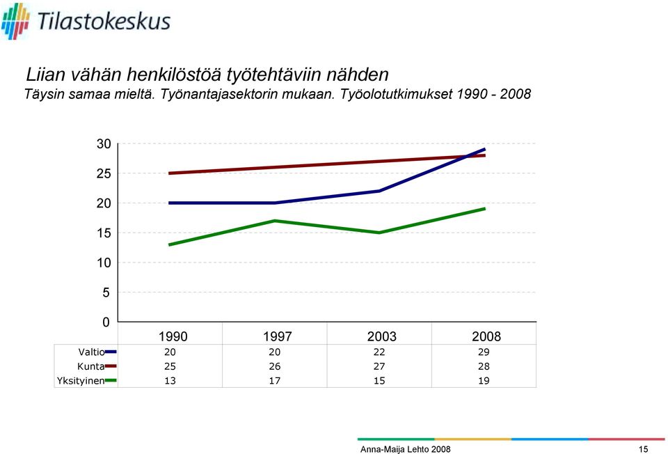 Työolotutkimukset 1990-2008 30 25 20 15 10 5 0 1990