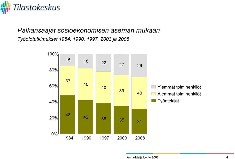 15 18 22 27 29 60% 37 39 Ylemmät toimihenkilöt Alemmat