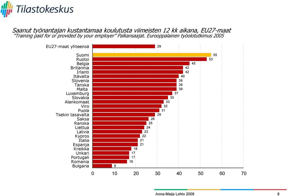 Eurooppalainen työolotutkimus 2005 EU27-maat yhteensä 29 Suomi Ruotsi Belgia Britannia Irlanti Itävalta Slovenia Tanska Malta