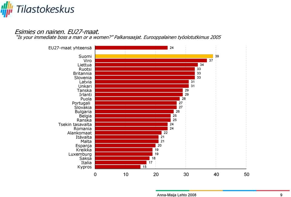 Unkari Tanska Irlanti Puola Portugali Slovakia Bulgaria Belgia Ranska Tsekin tasavalta Romania Alankomaat Itävalta