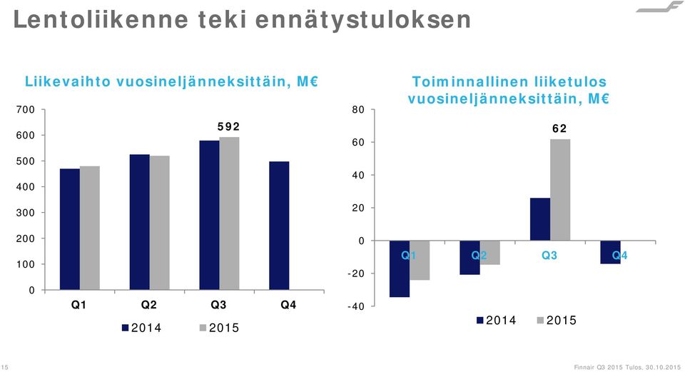 Toiminnallinen liiketulos vuosineljänneksittäin,