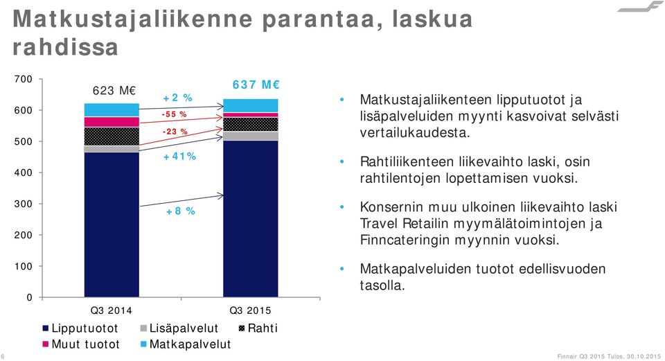 Rahtiliikenteen liikevaihto laski, osin rahtilentojen lopettamisen vuoksi.