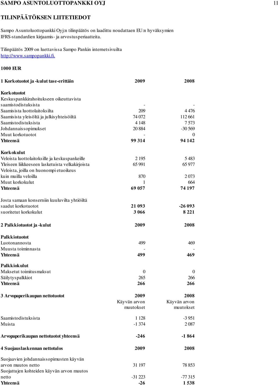1000 EUR 1 Korkotuotot ja -kulut tase-erittäin 2009 2008 Korkotuotot Keskuspankkirahoitukseen oikeuttavista saamistodistuksista - - Saamisista luottolaitoksilta 209 4 476 Saamisista yleisöltä ja