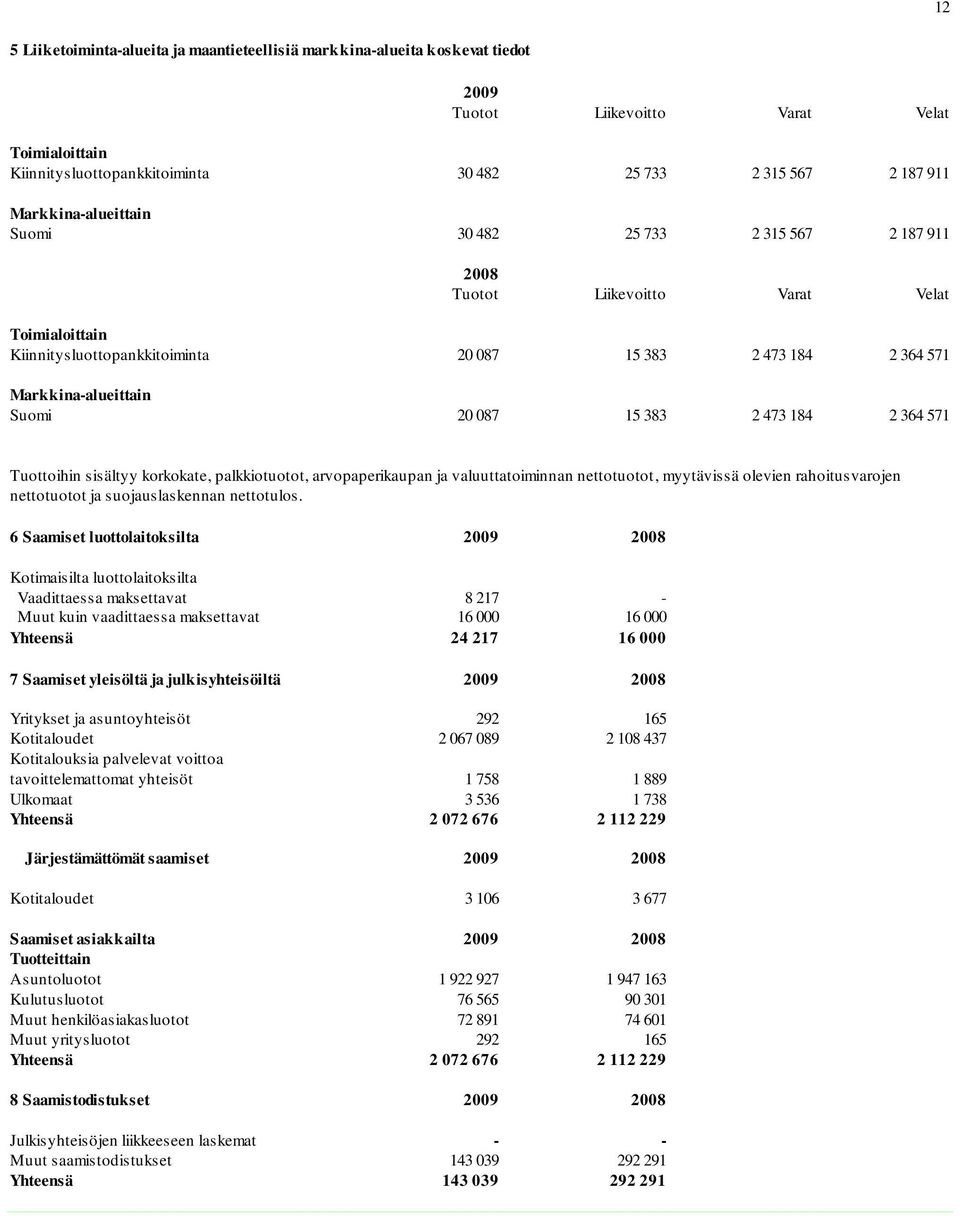 Suomi 20 087 15 383 2 473 184 2 364 571 Tuottoihin sisältyy korkokate, palkkiotuotot, arvopaperikaupan ja valuuttatoiminnan nettotuotot, myytävissä olevien rahoitusvarojen nettotuotot ja