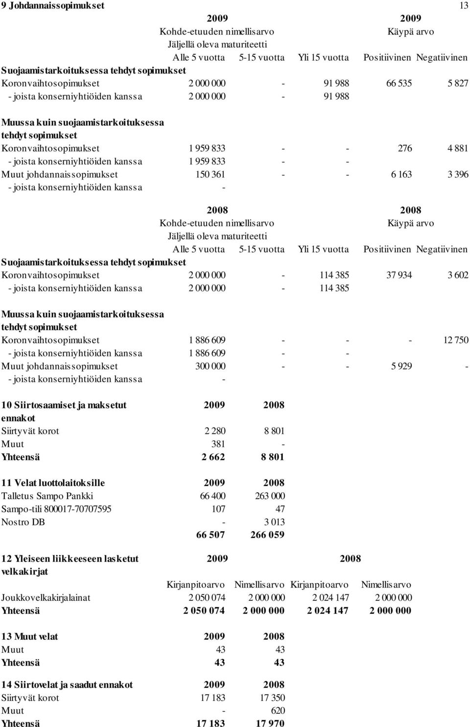 - - 276 4 881 - joista konserniyhtiöiden kanssa 1 959 833 - - Muut johdannaissopimukset 150 361 - - 6 163 3 396 - joista konserniyhtiöiden kanssa - 2008 2008 Kohde-etuuden nimellisarvo Käypä arvo