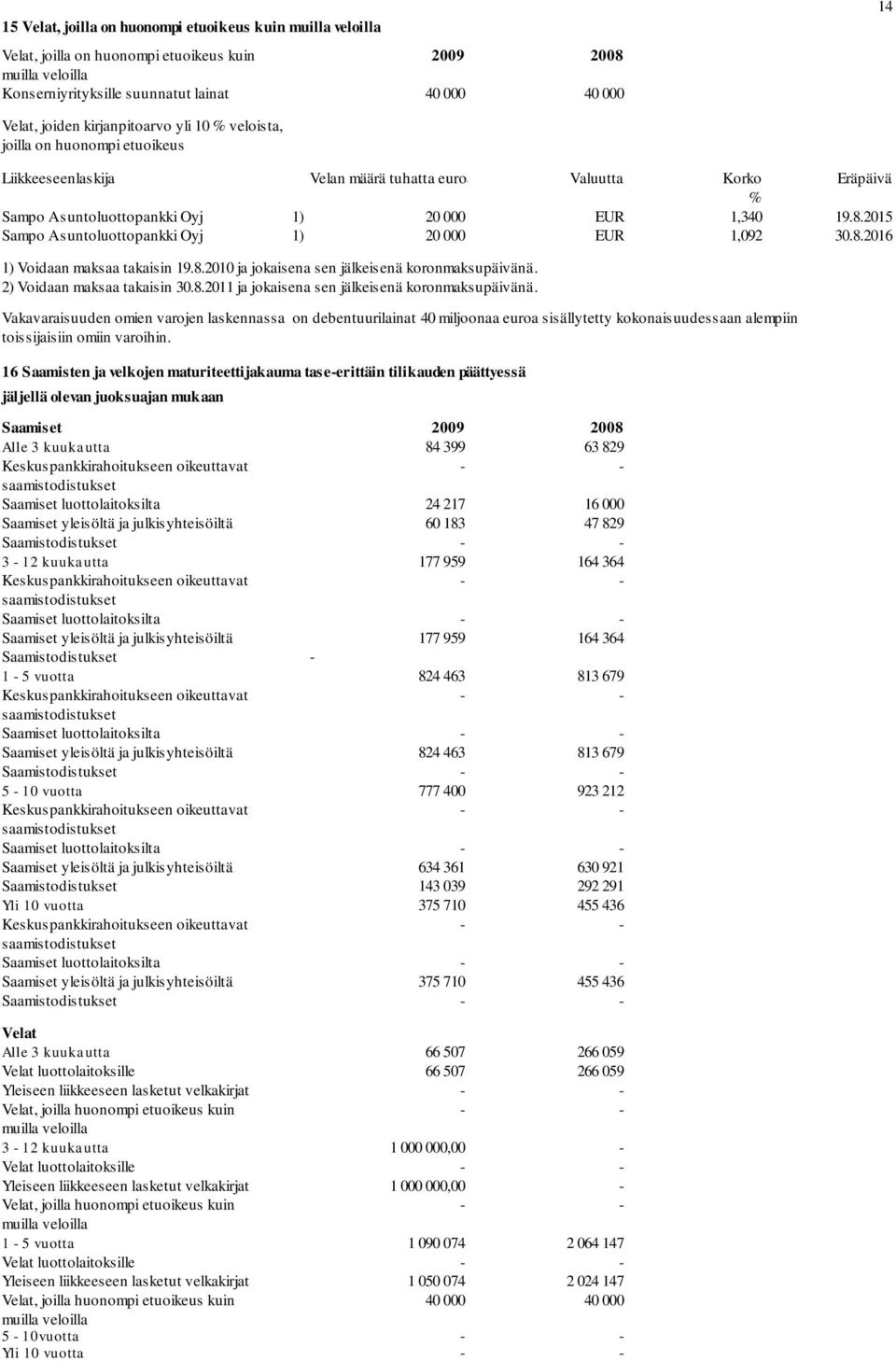 2015 Sampo Asuntoluottopankki Oyj 1) 20 000 EUR 1,092 30.8.2016 1) Voidaan maksaa takaisin 19.8.2010 ja jokaisena sen jälkeisenä koronmaksupäivänä. 2) Voidaan maksaa takaisin 30.8.2011 ja jokaisena sen jälkeisenä koronmaksupäivänä.