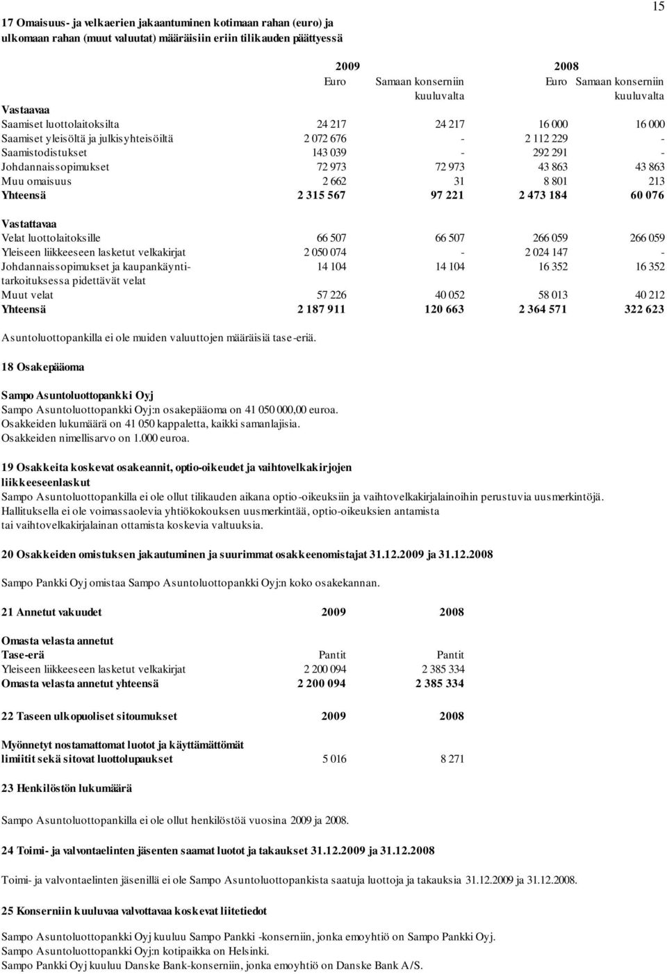 Johdannaissopimukset 72 973 72 973 43 863 43 863 Muu omaisuus 2 662 31 8 801 213 Yhteensä 2 315 567 97 221 2 473 184 60 076 Vastattavaa Velat luottolaitoksille 66 507 66 507 266 059 266 059 Yleiseen