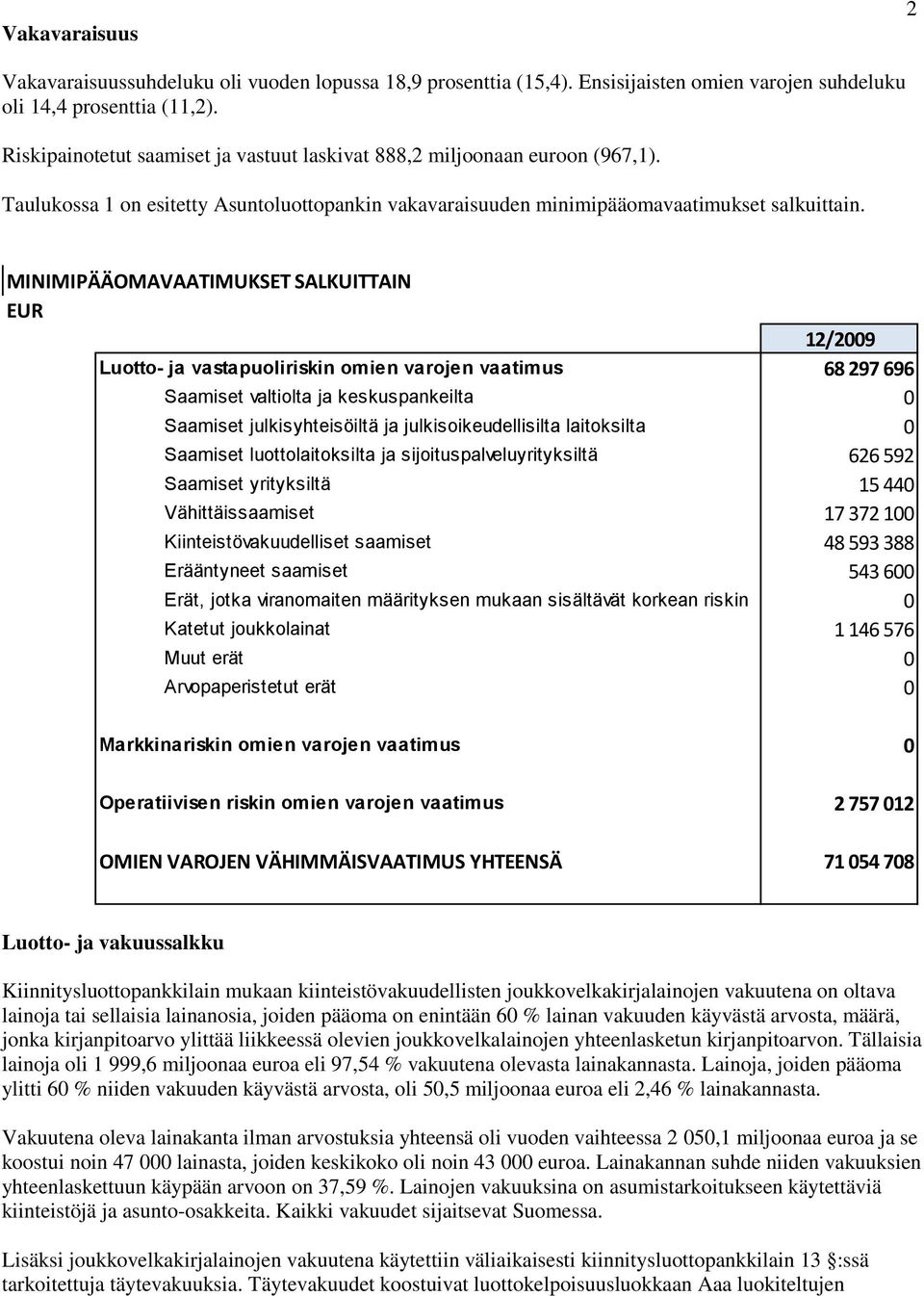 MINIMIPÄÄOMAVAATIMUKSET SALKUITTAIN EUR 12/2009 Luotto- ja vastapuoliriskin omien varojen vaatimus 68 297 696 Saamiset valtiolta ja keskuspankeilta 0 Saamiset julkisyhteisöiltä ja