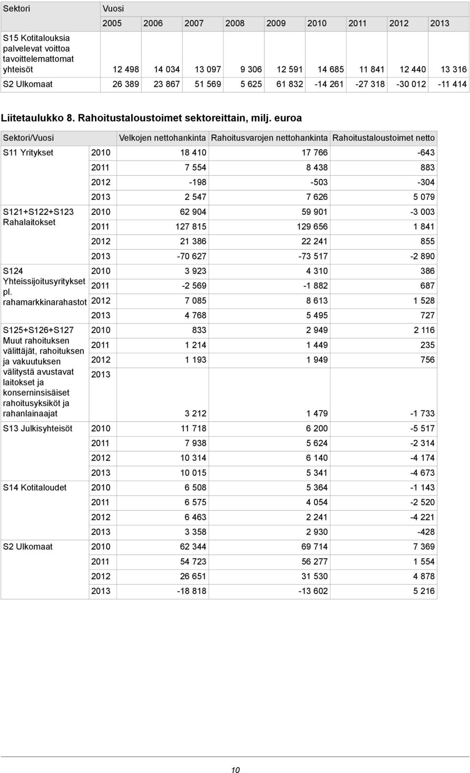 euroa Sektori/ Velkojen nettohankinta Rahoitusvarojen nettohankinta Rahoitustaloustoimet netto S11 Yritykset 21 18 41 17 766-643 211 7 554 8 438 883 212-198 -53-34 213 2 547 7 626 5 79 S121+S122+S123