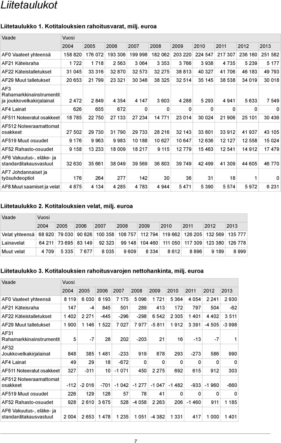 5 239 5 177 AF22 Käteistalletukset 31 45 33 316 32 87 32 573 32 275 38 813 4 327 41 76 46 183 49 793 AF29 Muut talletukset 2 653 21 799 23 321 3 348 38 325 32 514 35 145 38 538 34 19 3 18 AF3