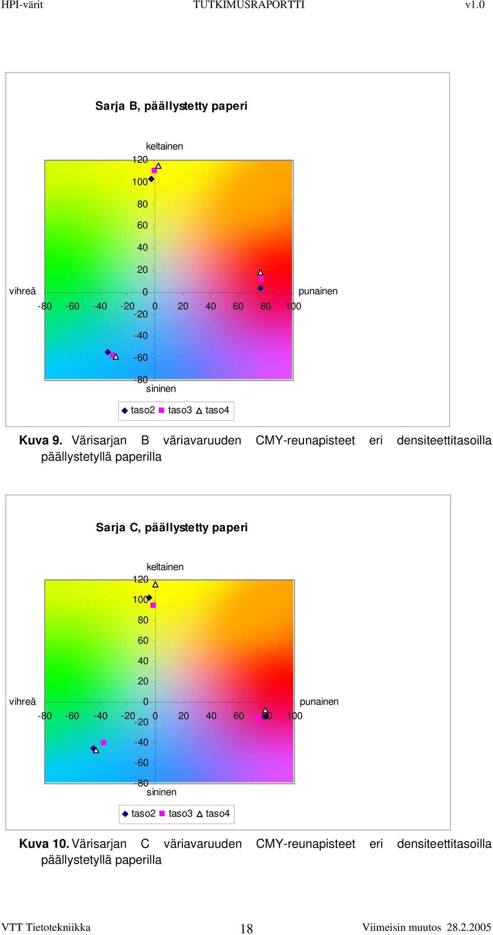 Värisarjan B väriavaruuden CMY-reunapisteet eri densiteettitasoilla päällystetyllä paperilla Sarja C, päällystetty