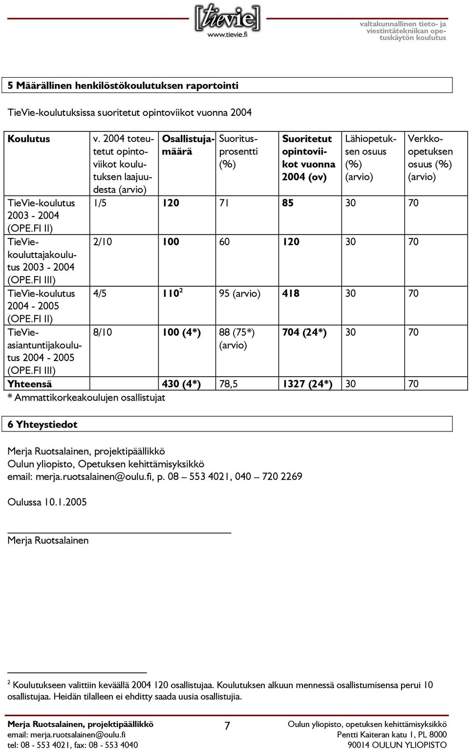 2004 toteutetut opintoviikot koulutuksen laajuudesta (arvio) Osallistujamäärä Suoritusprosentti (%) Suoritetut opintoviikot vuonna 2004 (ov) Lähiopetuksen osuus (%) (arvio) 1/5 120 71 85 30 70 2/10