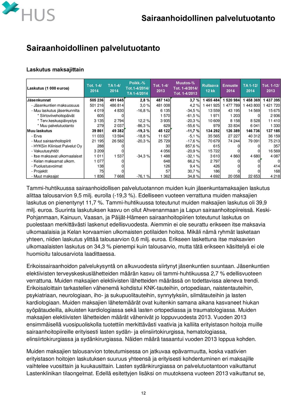 1-4/2013 Rullaava 12 kk Ennuste 2014 TA 1-12/ 2014 Tammi-huhtikuussa sairaanhoidollisen palvelutuotannon muiden kuin jäsenkuntamaksajien laskutus alittaa talousarvion 9,5 milj. eurolla (-19,3 %).