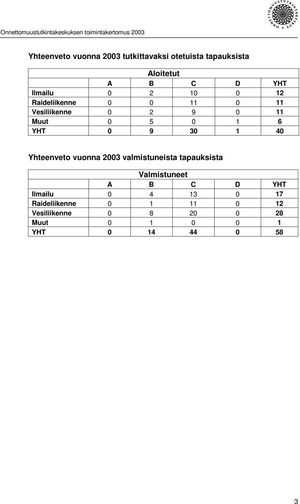 Yhteenveto vuonna 2003 valmistuneista tapauksista Valmistuneet A B C D YHT Ilmailu 0 4 13