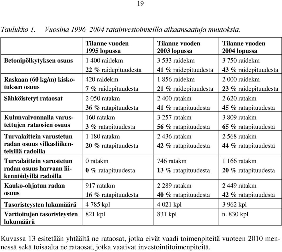 Turvalaittein varustetun radan osuus harvaan liikennöidyillä radoilla Kauko-ohjatun radan osuus Tilanne vuoden 1995 lopussa 1 400 raidekm 22 % raidepituudesta 420 raidekm 7 % raidepituudesta 2 050