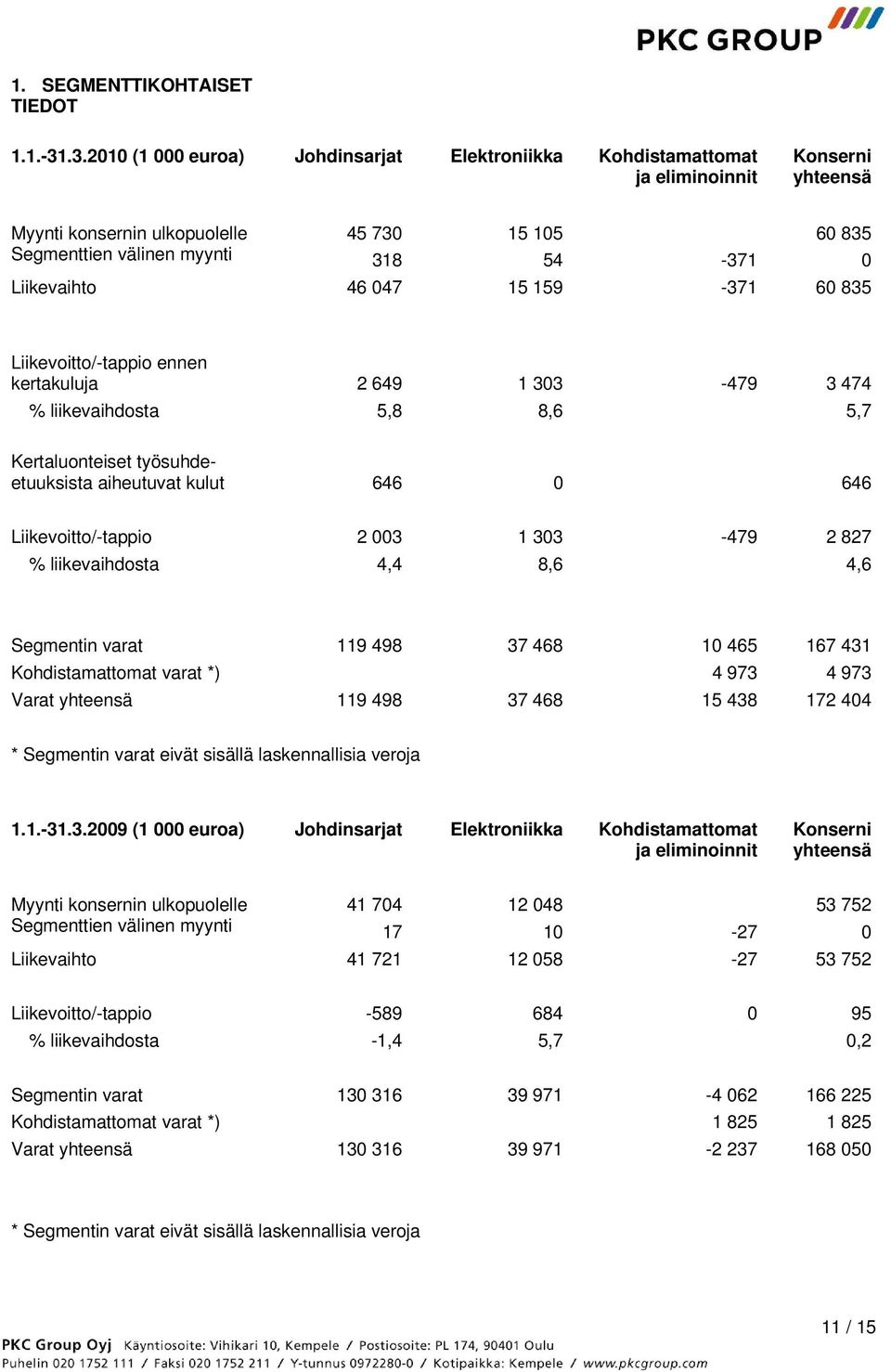 Liikevaihto 46 047 15 159-371 60 835 Liikevoitto/-tappio ennen kertakuluja 2 649 1 303-479 3 474 % liikevaihdosta 5,8 8,6 5,7 Kertaluonteiset työsuhdeetuuksista aiheutuvat kulut 646 0 646