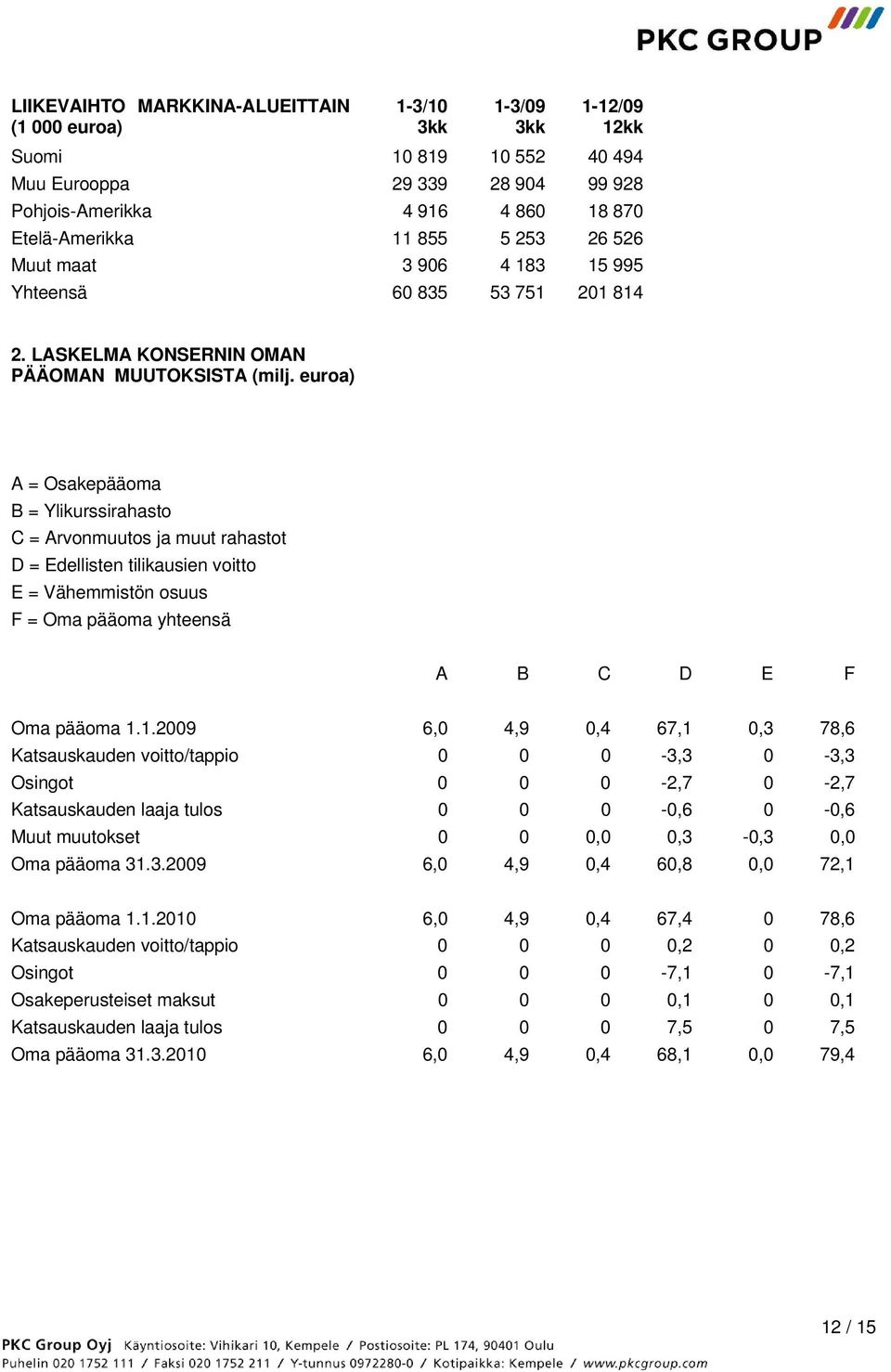 euroa) A = Osakepääoma B = Ylikurssirahasto C = Arvonmuutos ja muut rahastot D = Edellisten tilikausien voitto E = Vähemmistön osuus F = Oma pääoma yhteensä A B C D E F Oma pääoma 1.