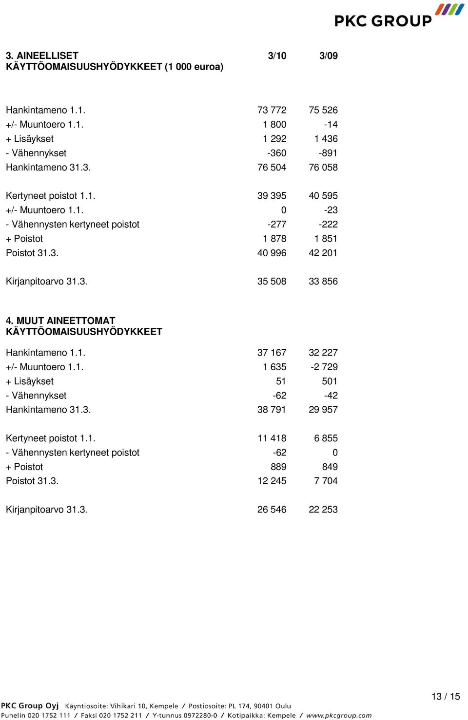 3. 35 508 33 856 4. MUUT AINEETTOMAT KÄYTTÖOMAISUUSHYÖDYKKEET Hankintameno 1.1. 37 167 32 227 +/- Muuntoero 1.1. 1 635-2 729 + Lisäykset 51 501 - Vähennykset -62-42 Hankintameno 31.3. 38 791 29 957 Kertyneet poistot 1.