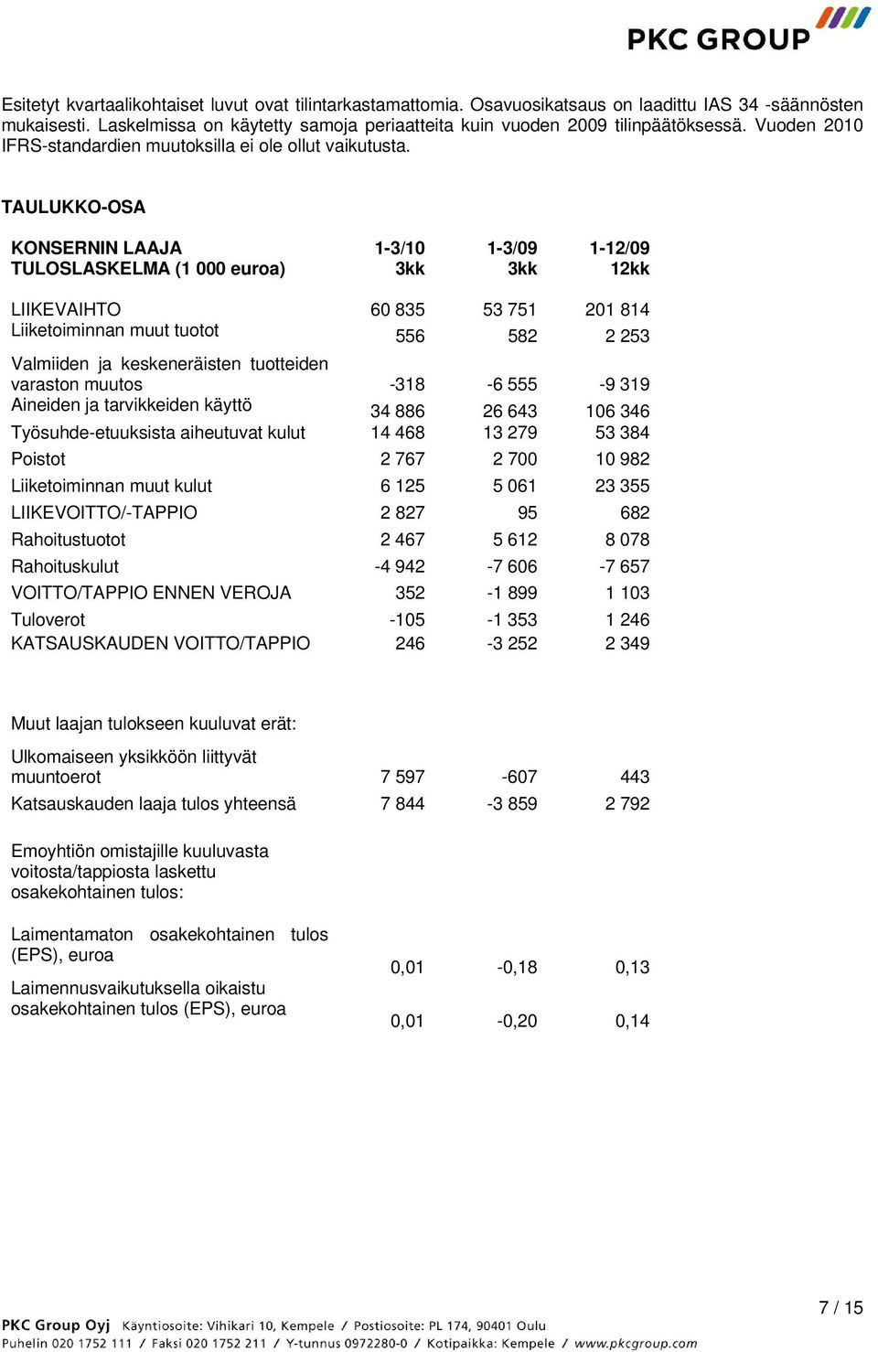 TAULUKKO-OSA KONSERNIN LAAJA TULOSLASKELMA (1 000 euroa) 1-3/10 1-3/09 1-12/09 12kk LIIKEVAIHTO 60 835 53 751 201 814 Liiketoiminnan muut tuotot 556 582 2 253 Valmiiden ja keskeneräisten tuotteiden