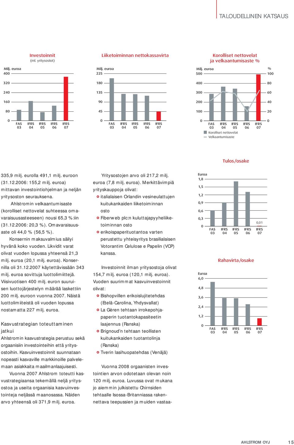 Korolliset nettovelat Velkaantumisaste Tulos/osake 335,9 milj. eurolla 491,1 milj. euroon (31.12.2006: 155,2 milj. euroa) mittavan investointiohjelman ja neljän yritysoston seurauksena.